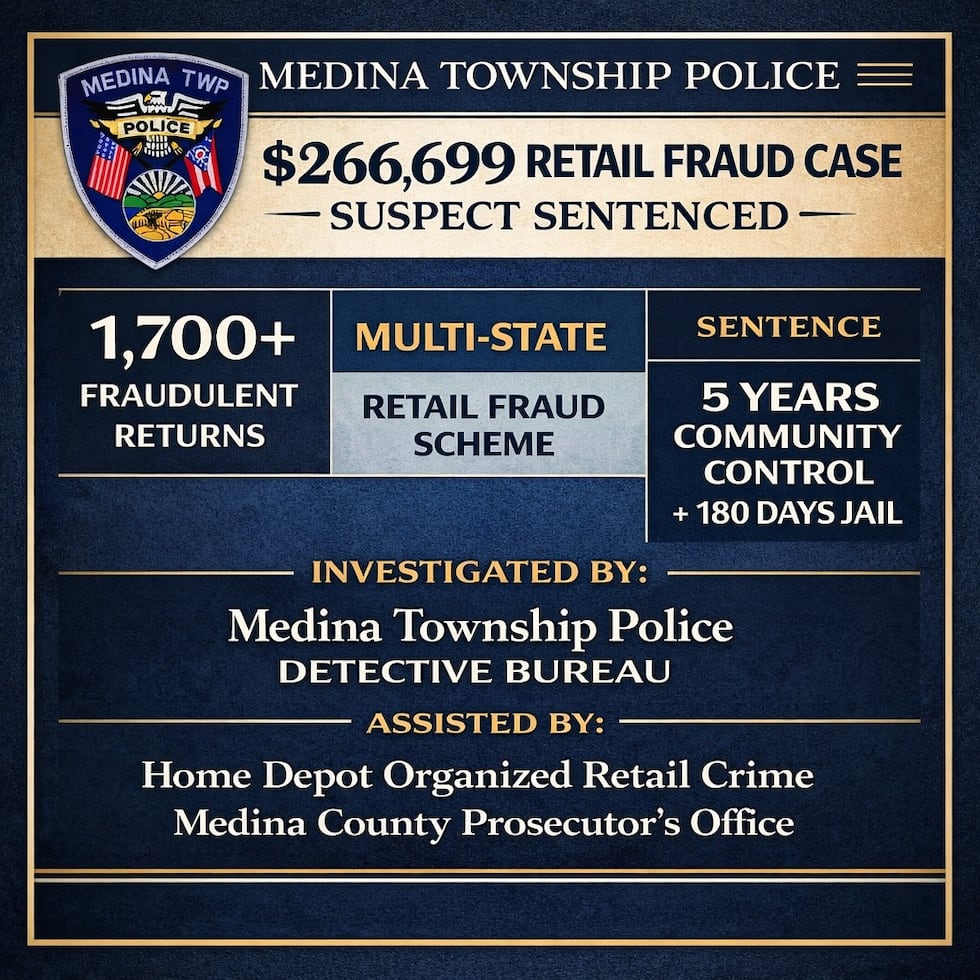 Ohio woman’s multi-state retail fraud scheme created $266,699 in fake store credit: police