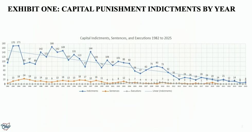 Procesamientos por pena de muerte por año en Ohio.
(Oficina del gobernador Mike DeWine)